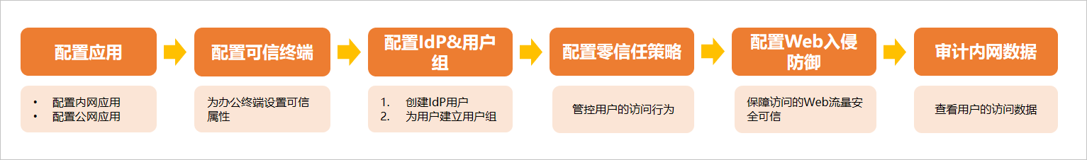 内网访问流程
