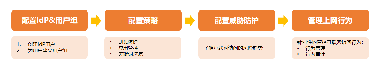 互联网访问
