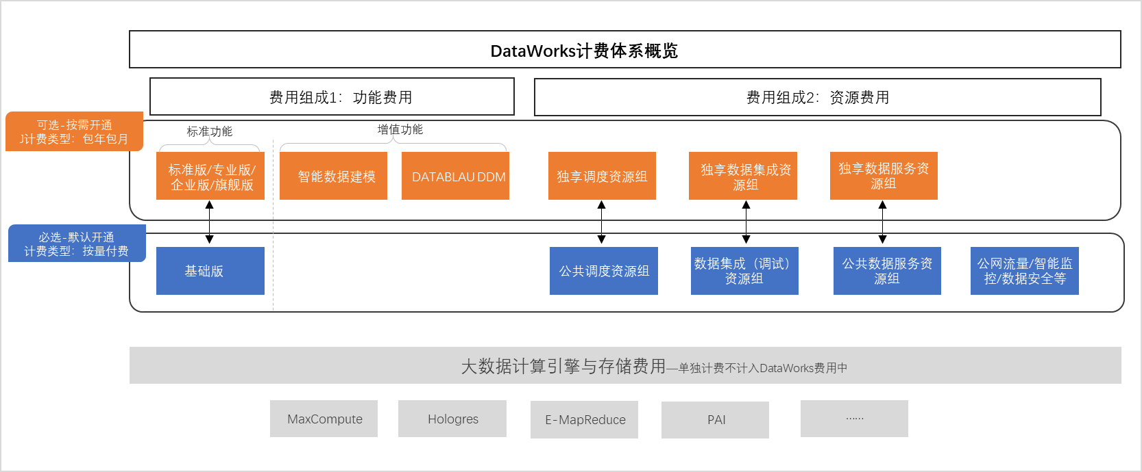 计费体系概览