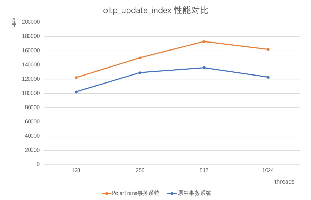 oltp_update_index