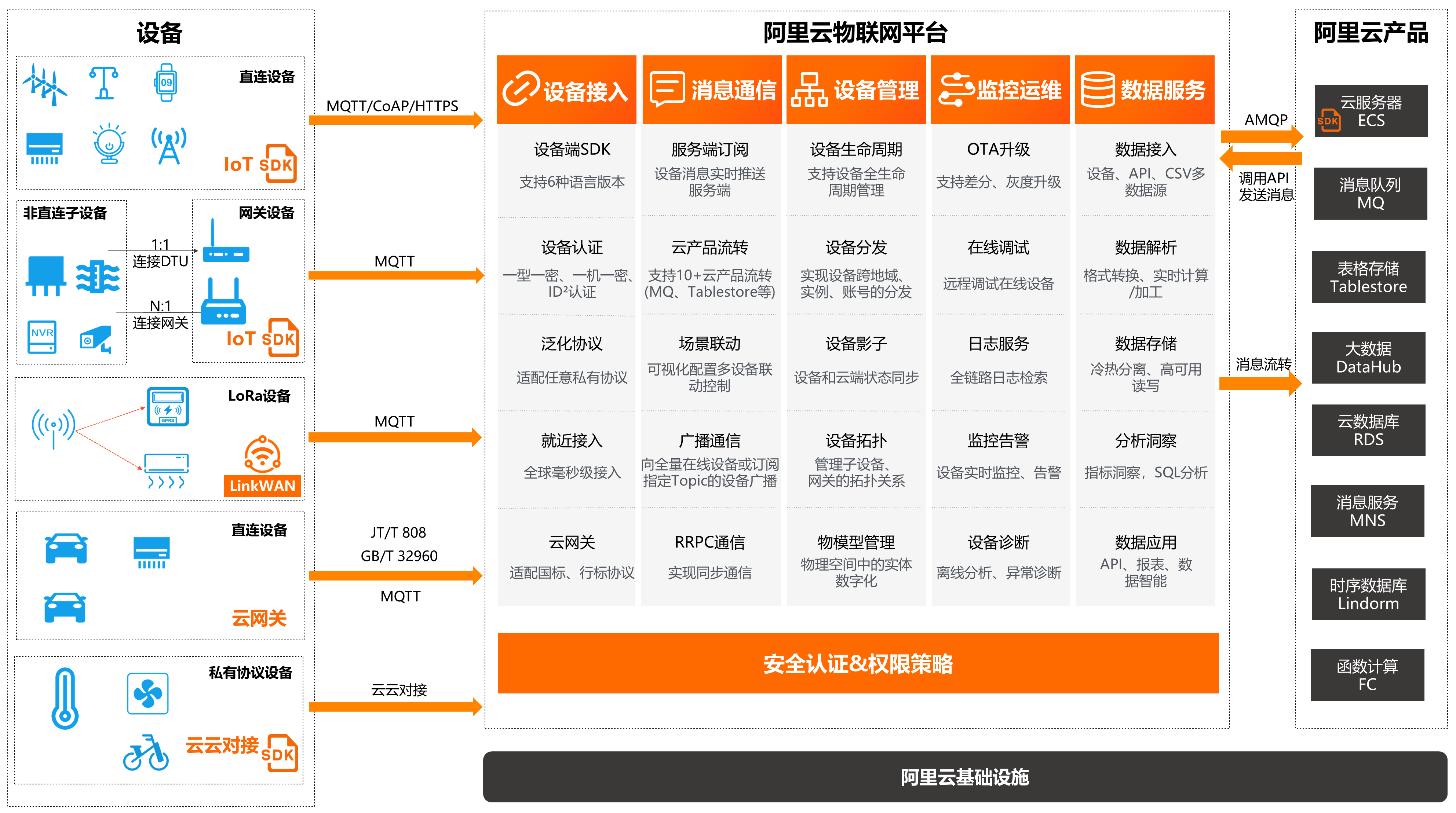 物联网平台架构