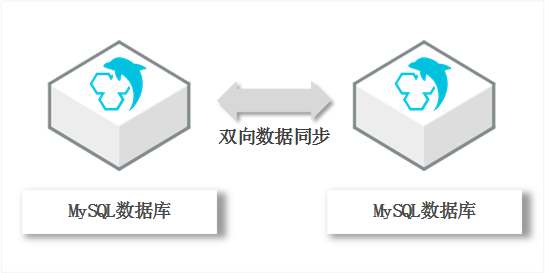 双向同步架构