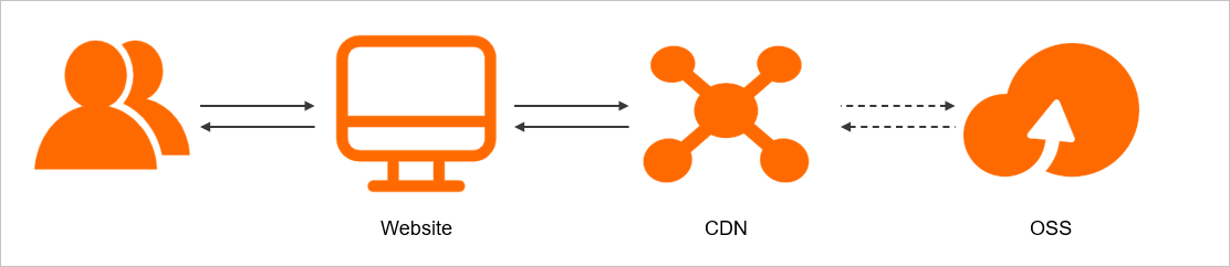 使用CDN来加速OSS上存储的文件资源分发