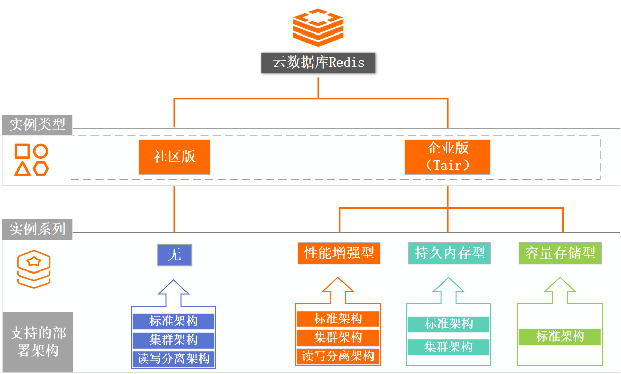 一图了解云数据库Redis产品系列