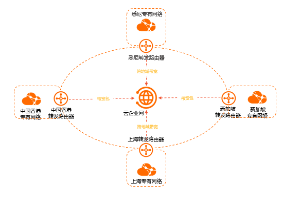 跨地域网络实例互通