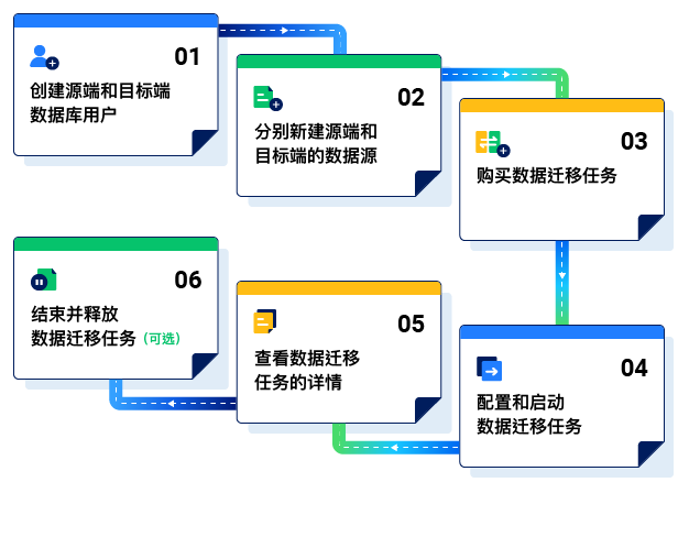 OMS-迁移数据