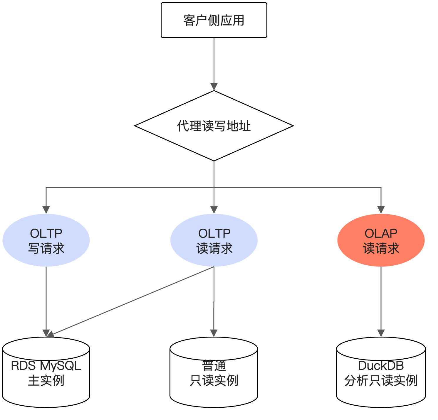 HTAP自动行列分流-流程图