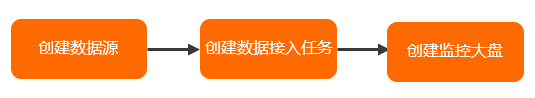 创建监控大盘