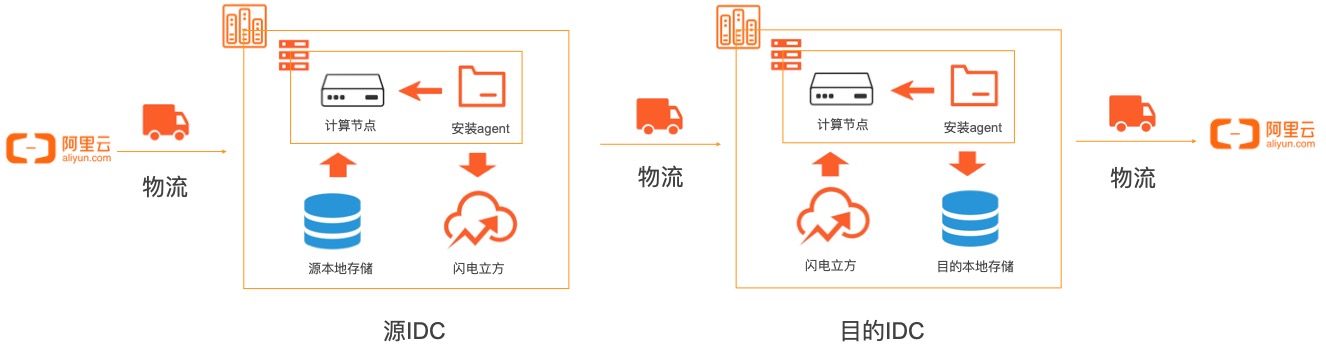 IDC迁移实施