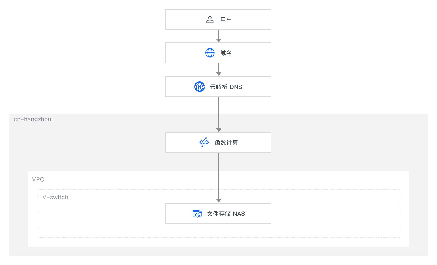 如何通过函数计算部署 AI 大模型