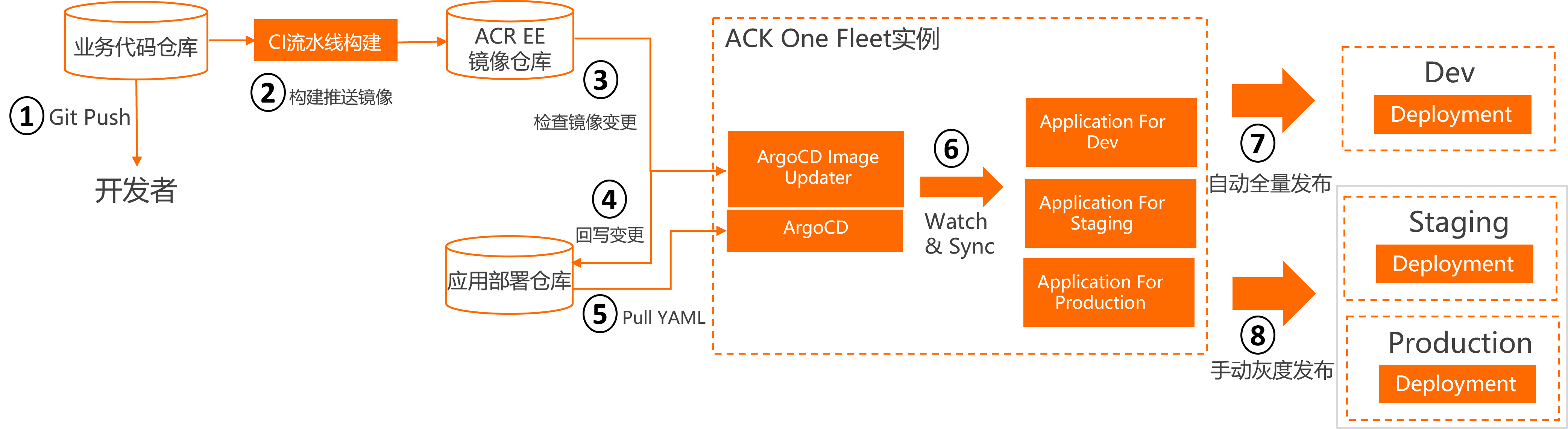 ACK One GitOps最佳实践_容器服务 Kubernetes 版 ACK(ACK)-阿里云帮助中心