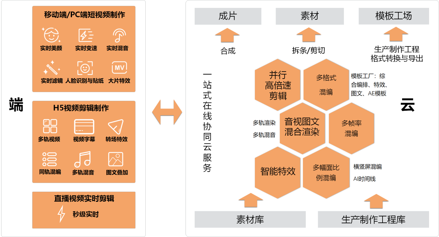 产品架构