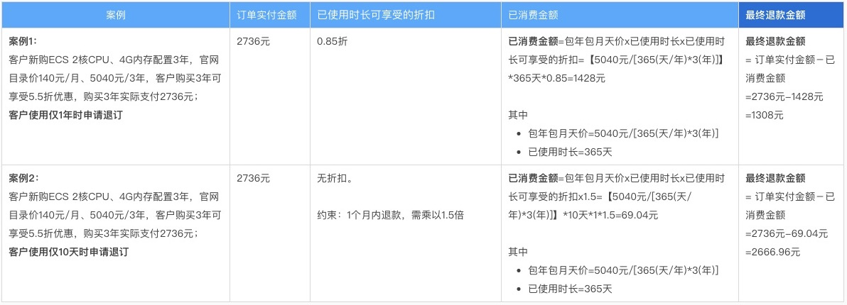 退订案例