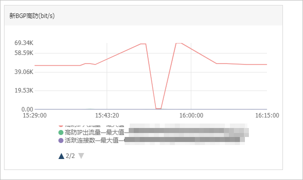 高防监控图表