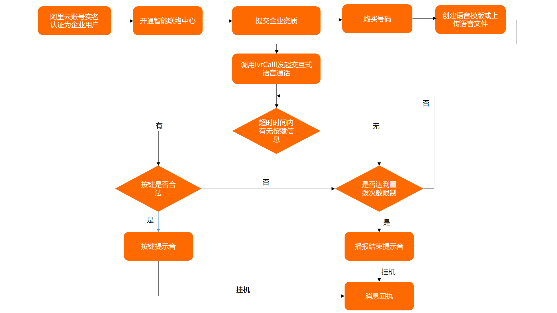 语音互动流程