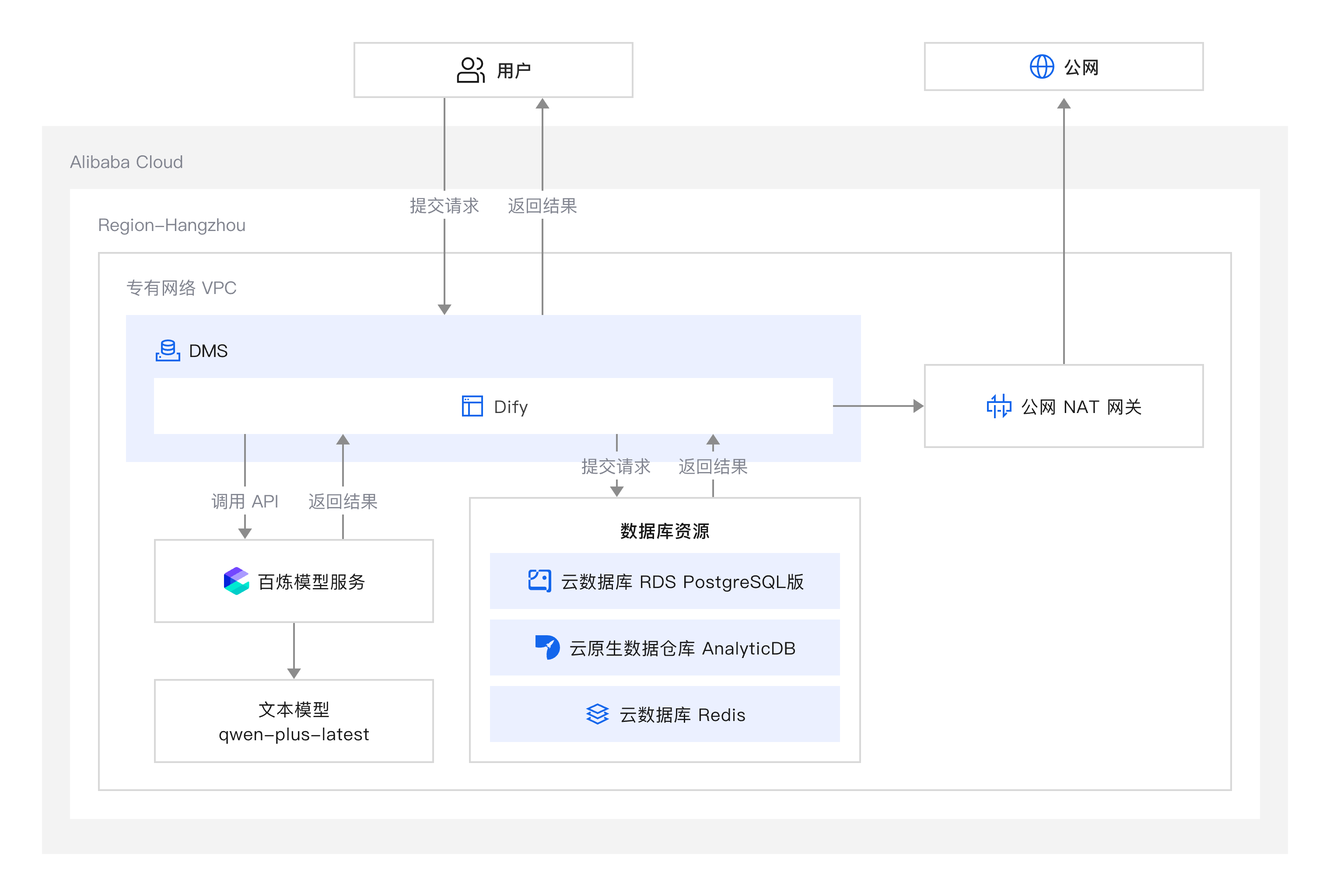 DMS一站式托管 Dify 赋能高效开发@4x