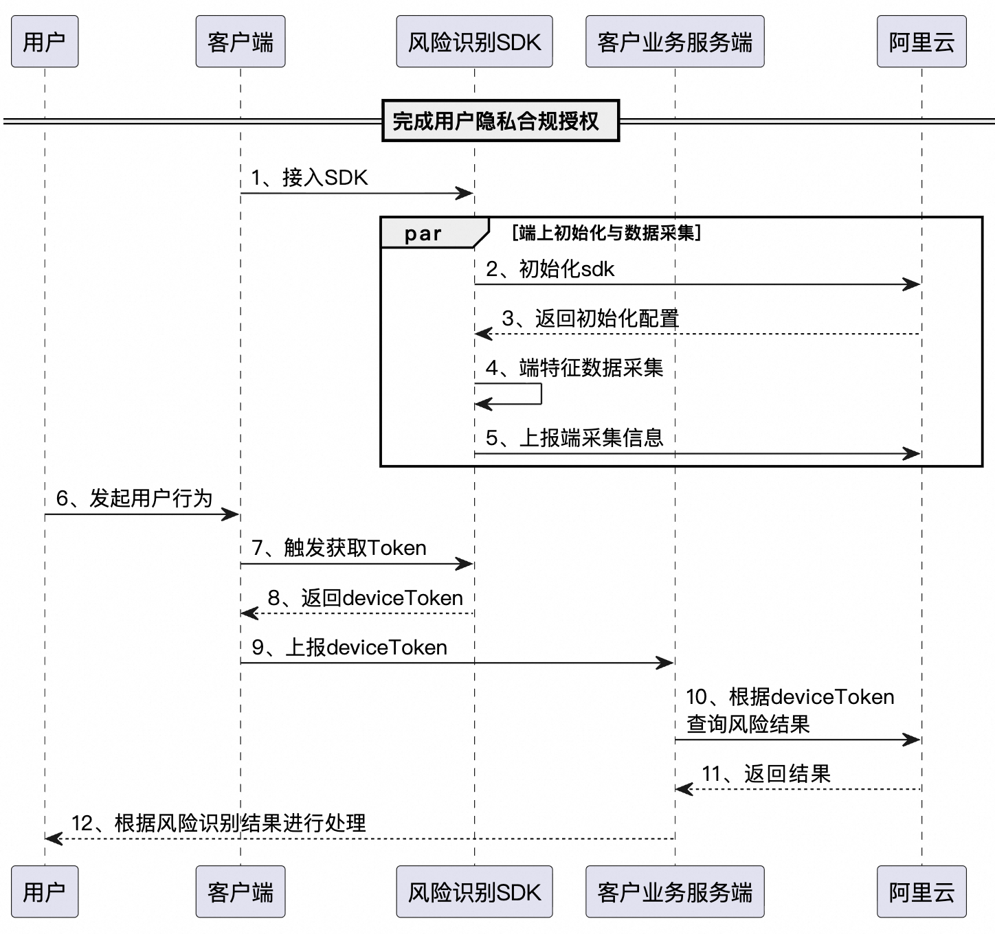 官网文档-设备SDK链路图