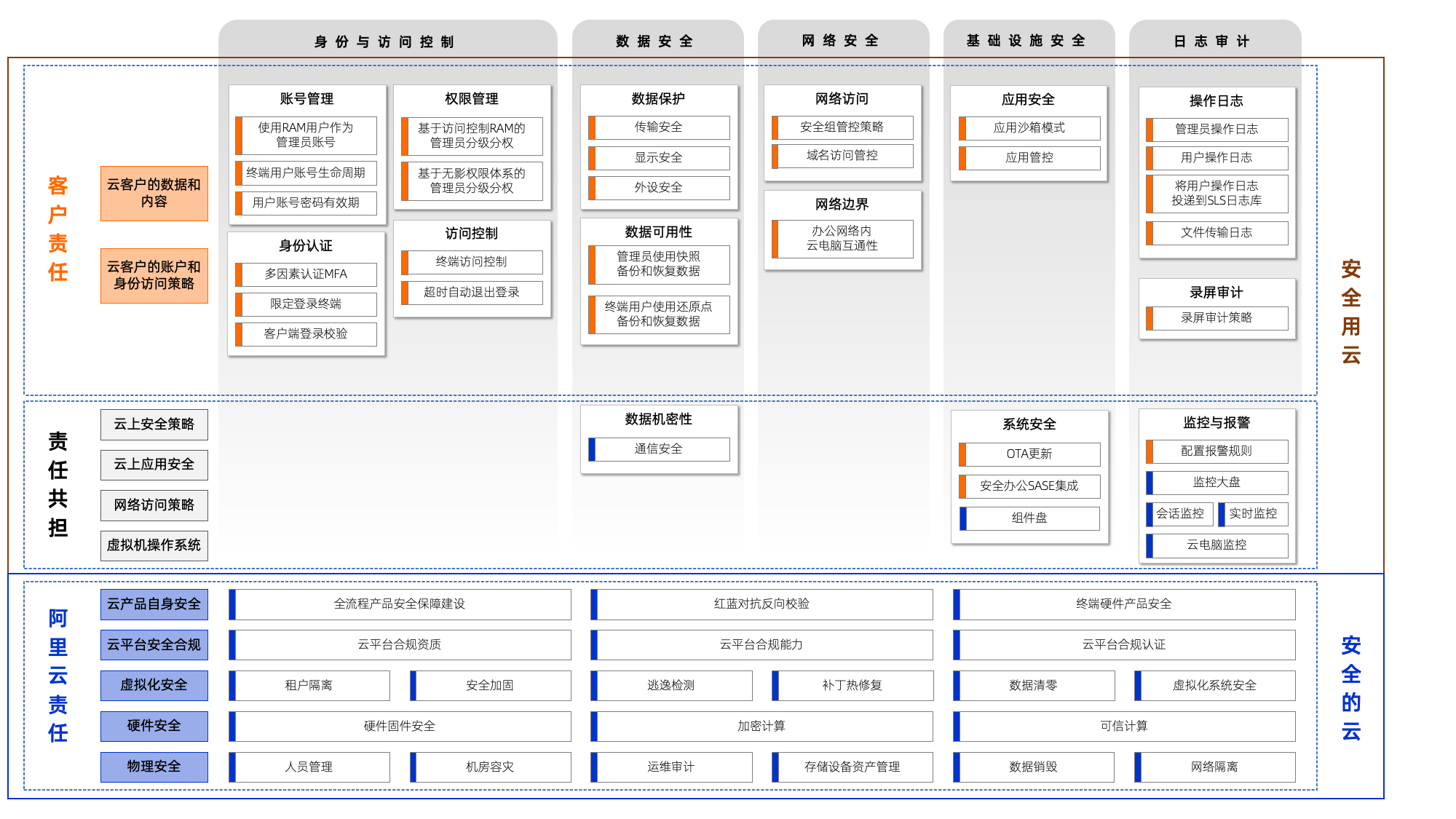 EDS安全责任共担模型