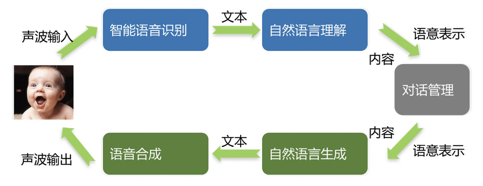 人机交互应用