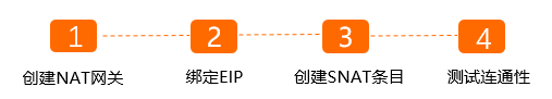 配置步骤