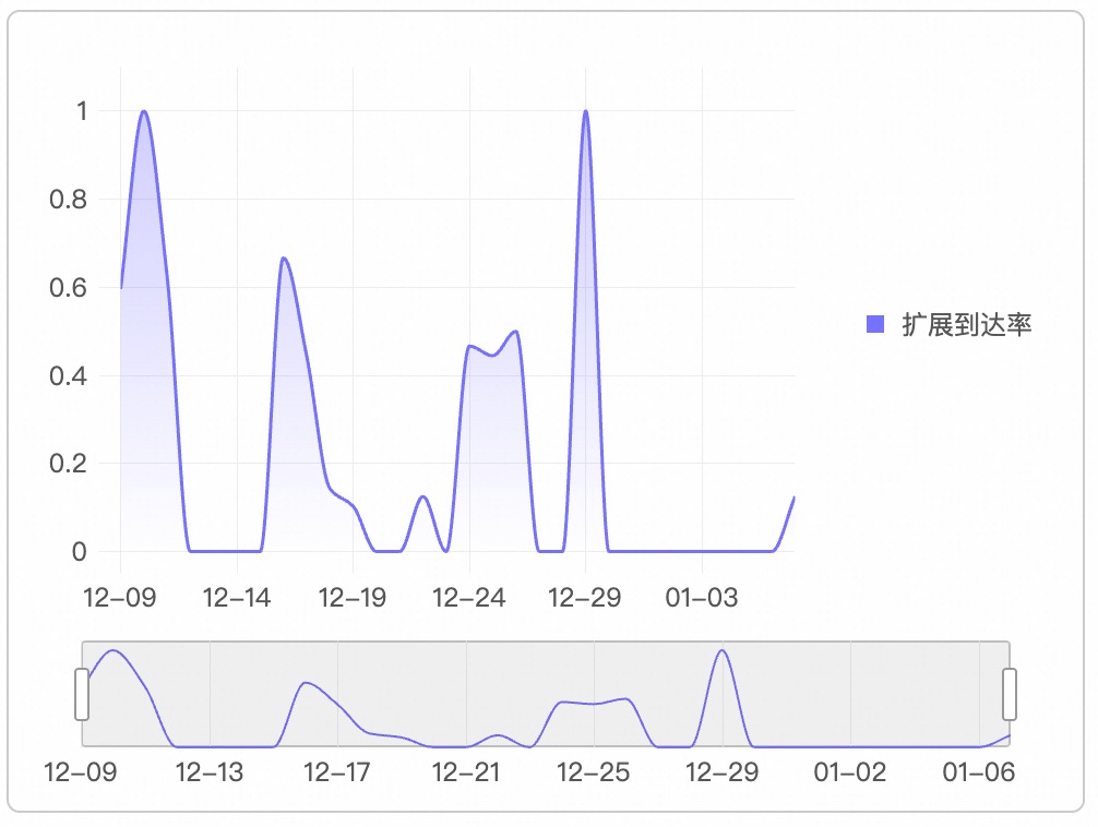channel_arrive_rate_tred