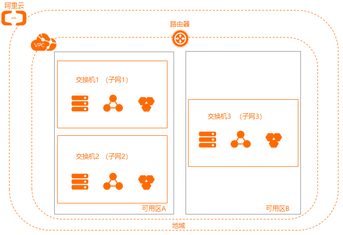 交换机和VPC