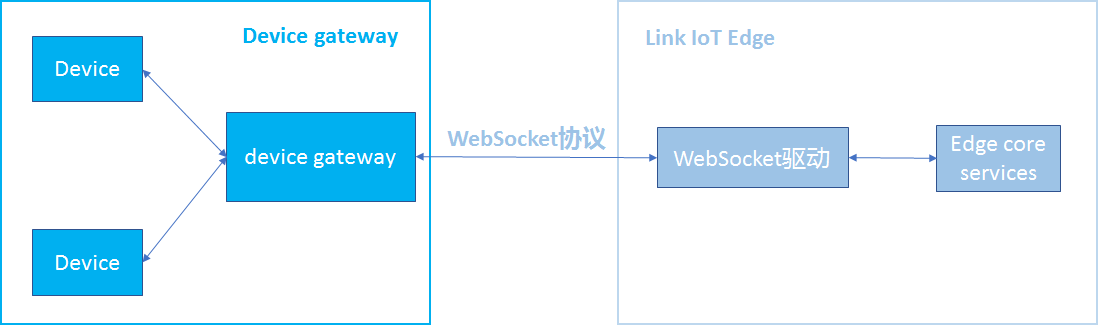WebSocket驱动网关接设备