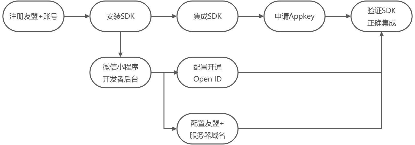 微信模板集成