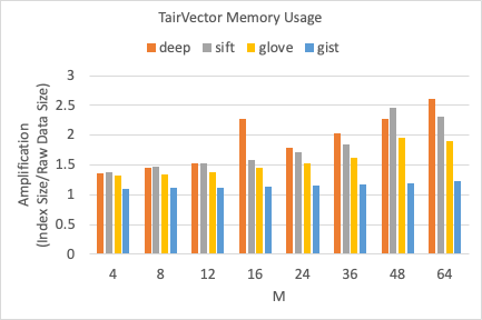 TairVector内存效率