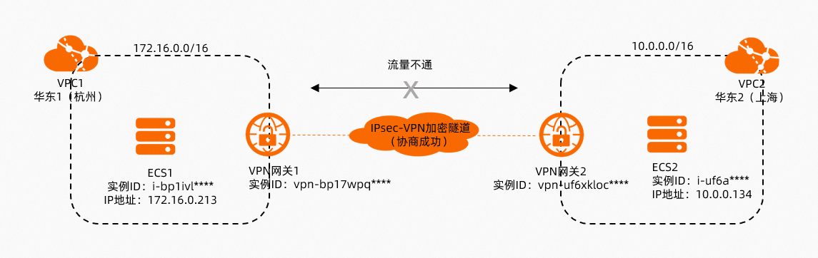 VPCtoVPC-场景示例