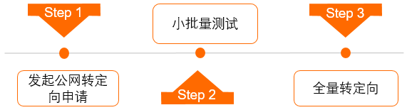 转定向流程