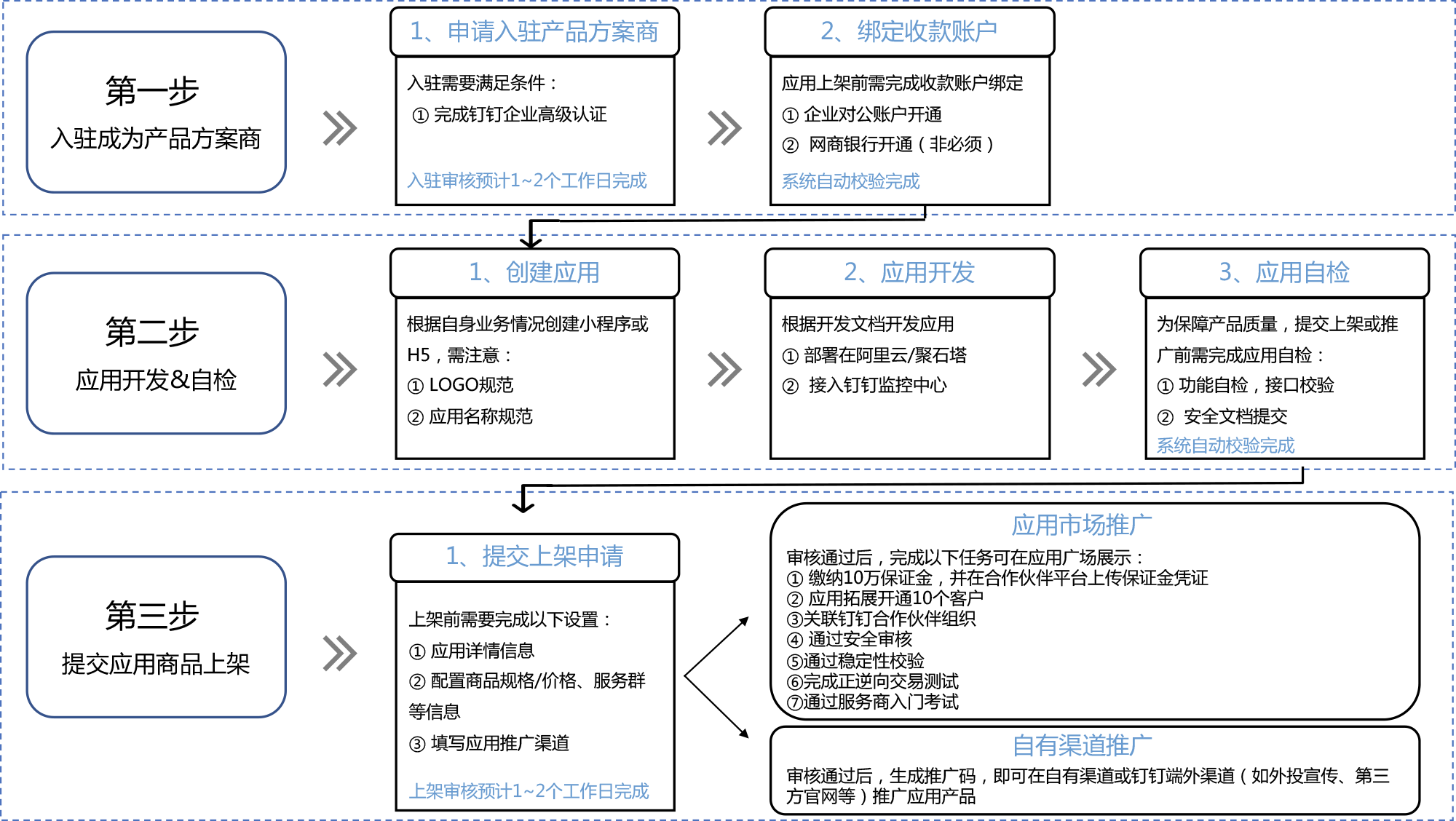 合作全流程指引
