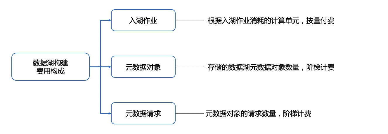 数据湖计费