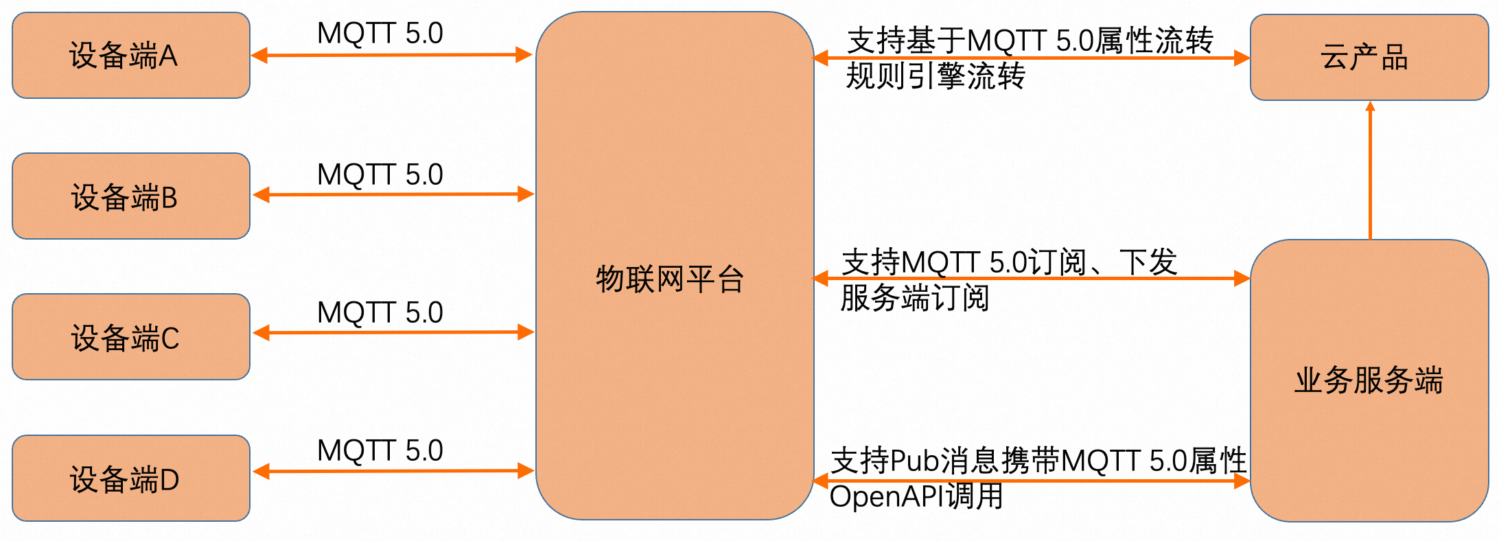 阿里云接入MQTT 5.0服务器搭建与测试-MQTT中文站