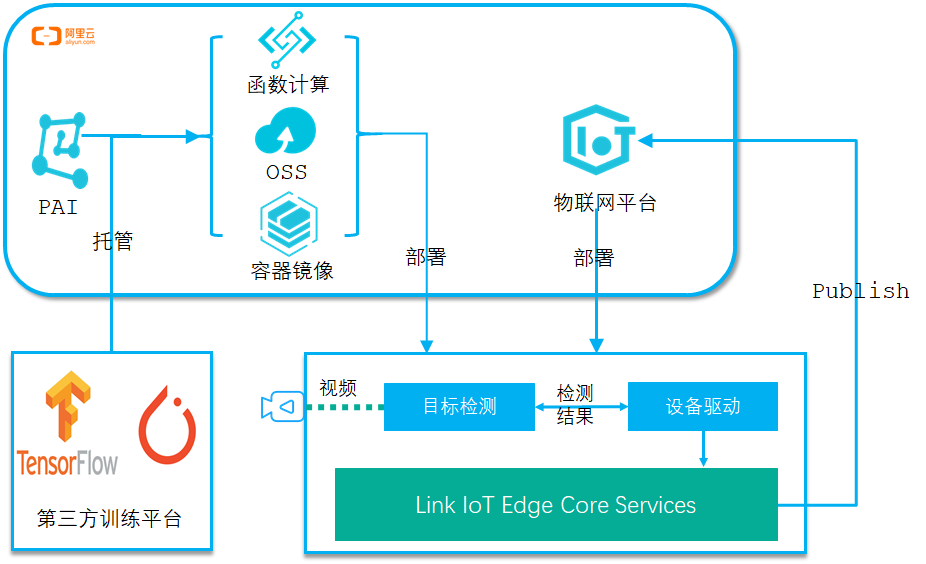 Link IoT Edge ML Inference工作原理