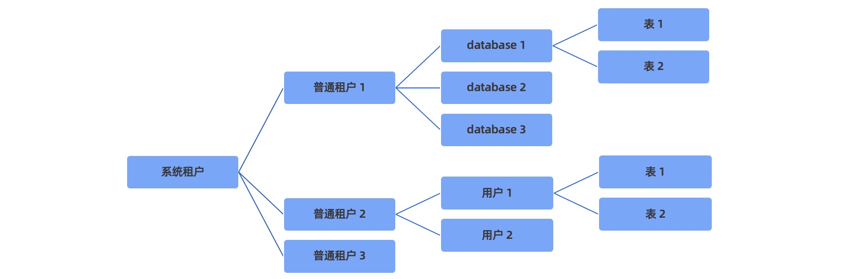 租户