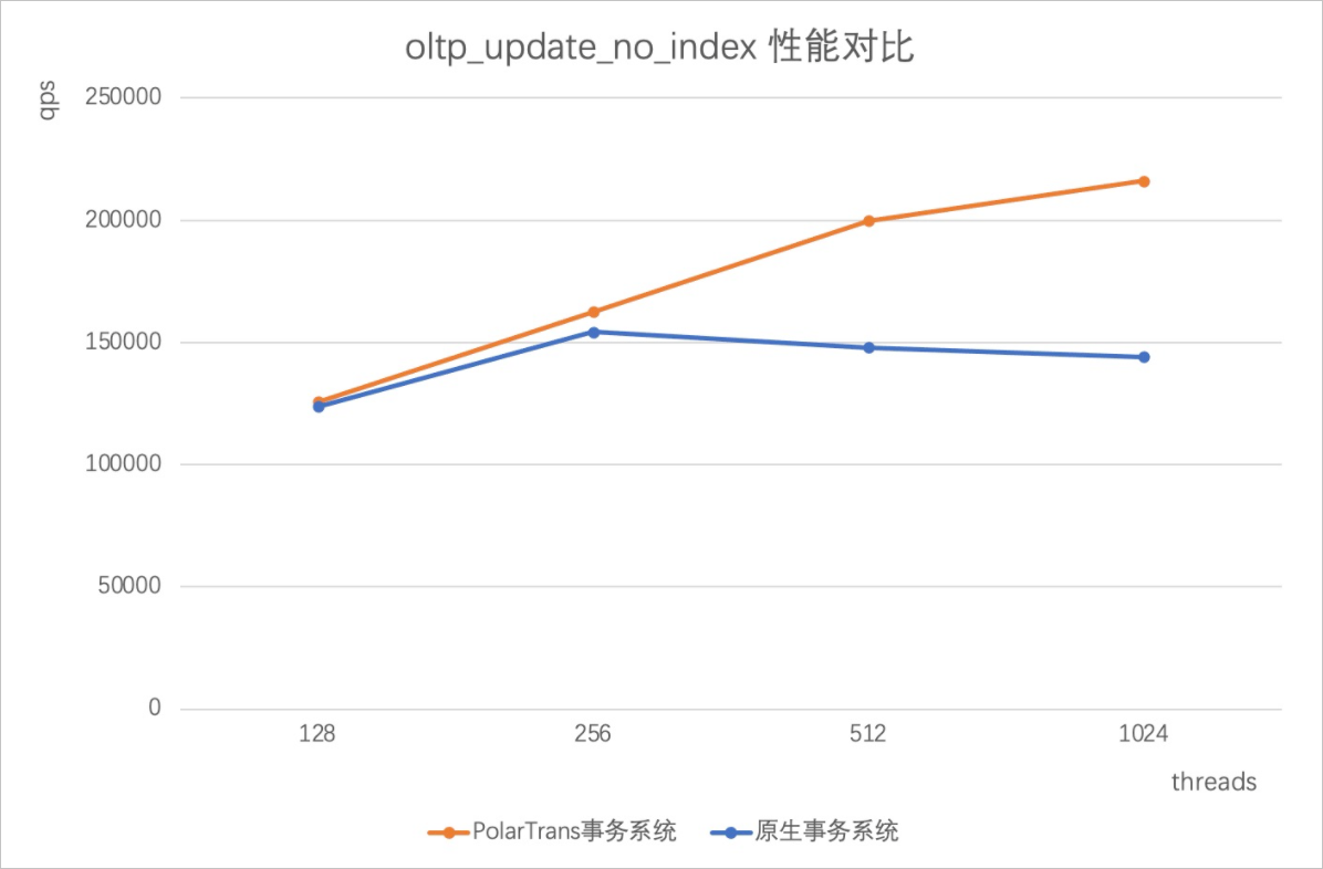 oltp_update_no_index