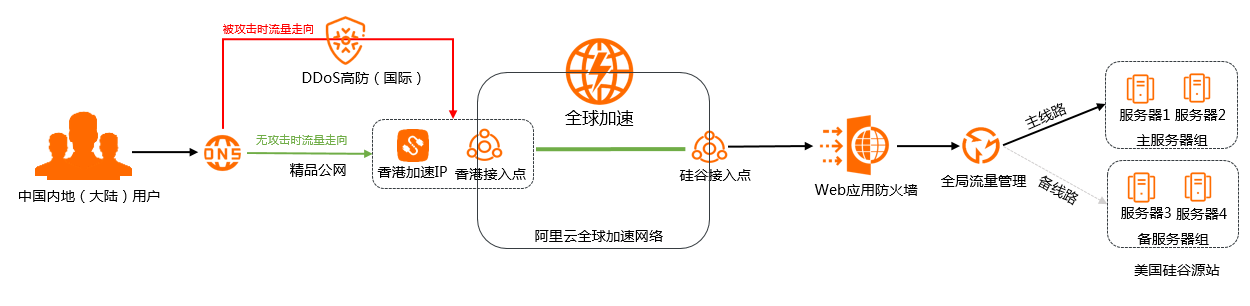 跨域安全加速