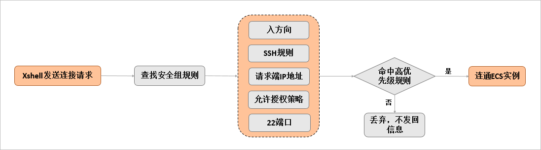 安全组规则匹配示意图