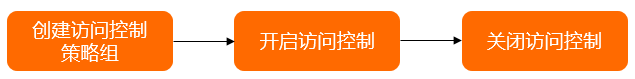 配置流程