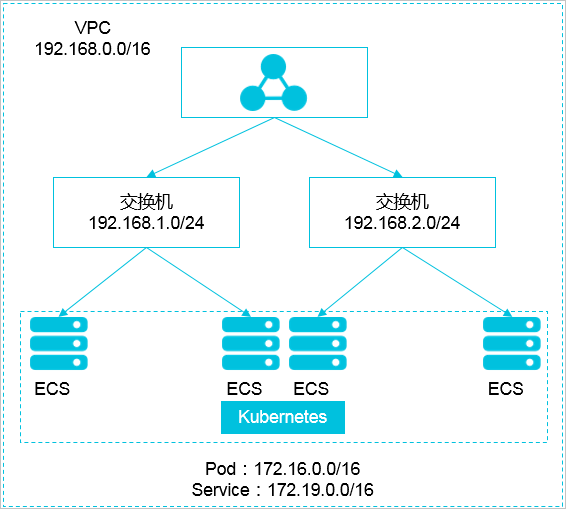Kubernetes网段和VPC网段关系