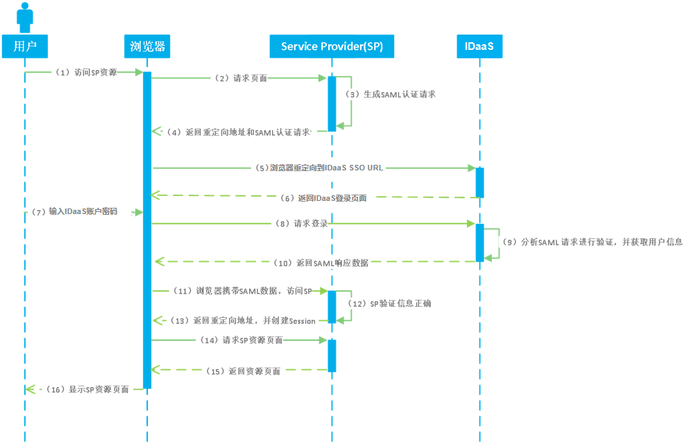 单点登录概述