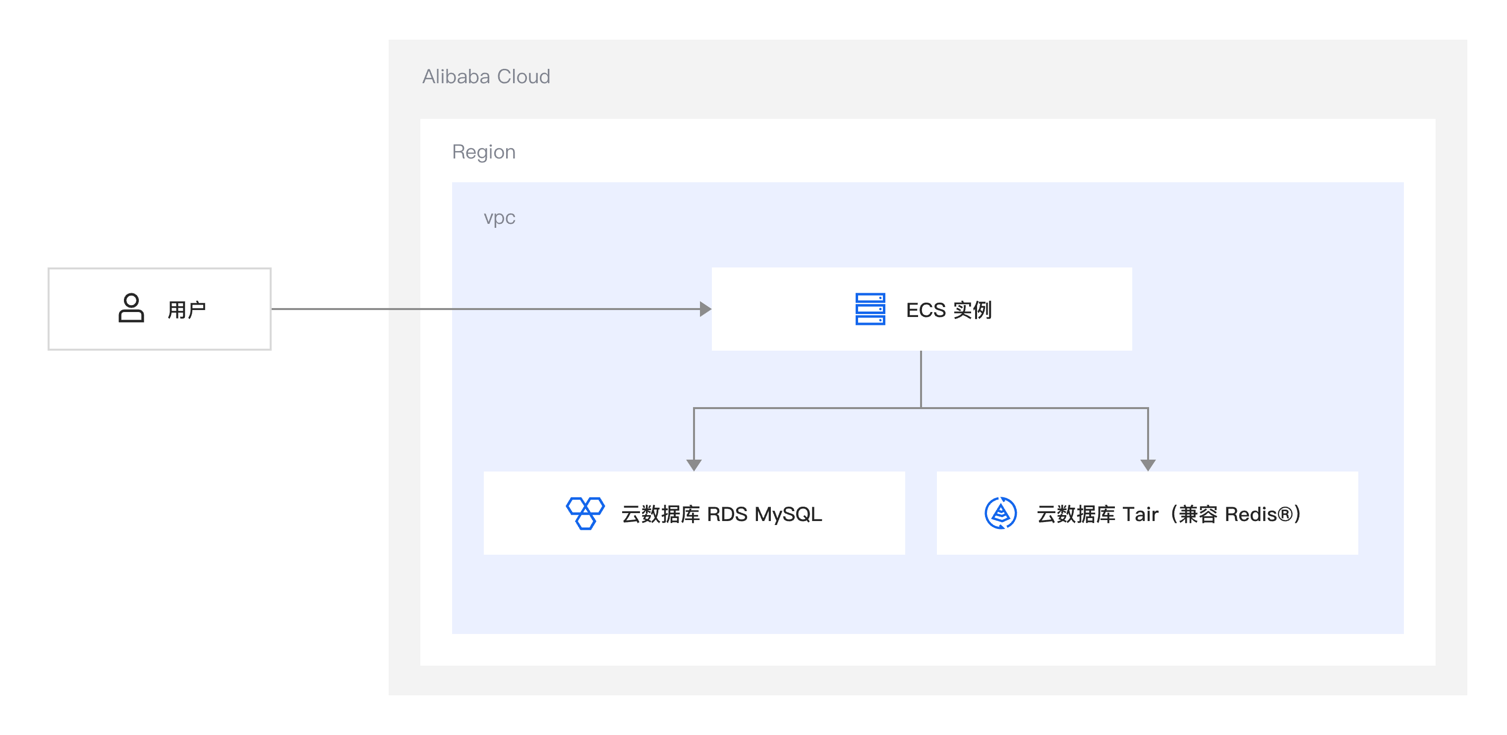 PolarDB 列存索引加速复杂查询@4x