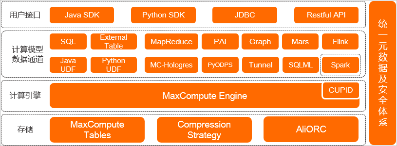 MaxCompute产品架构