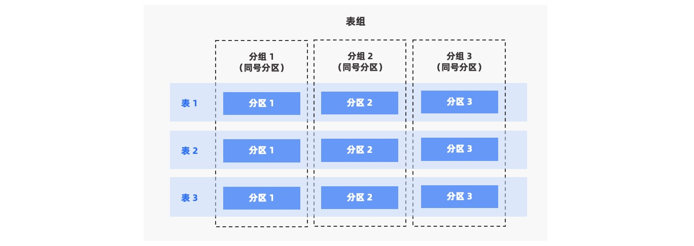表组