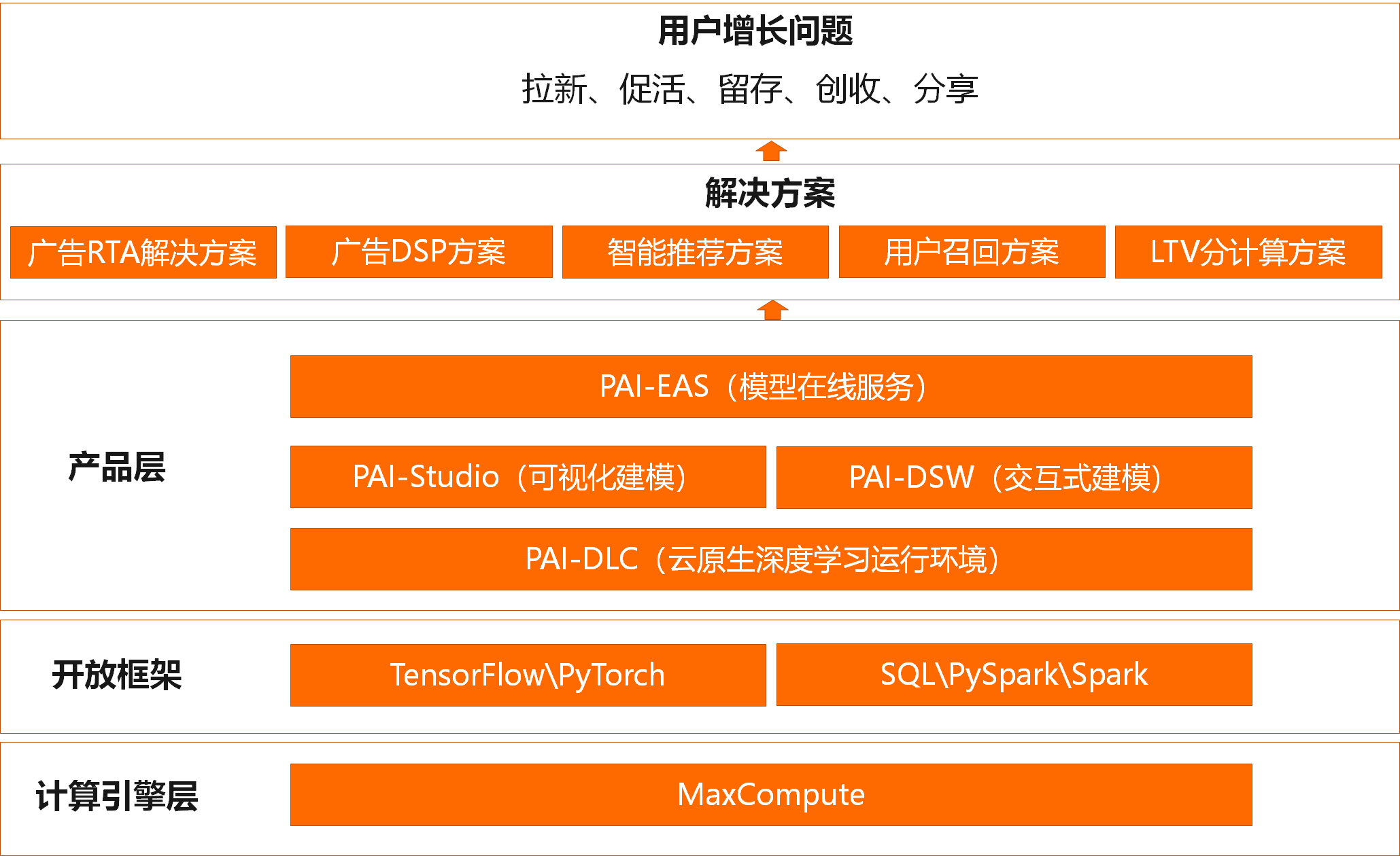 解决方案架构