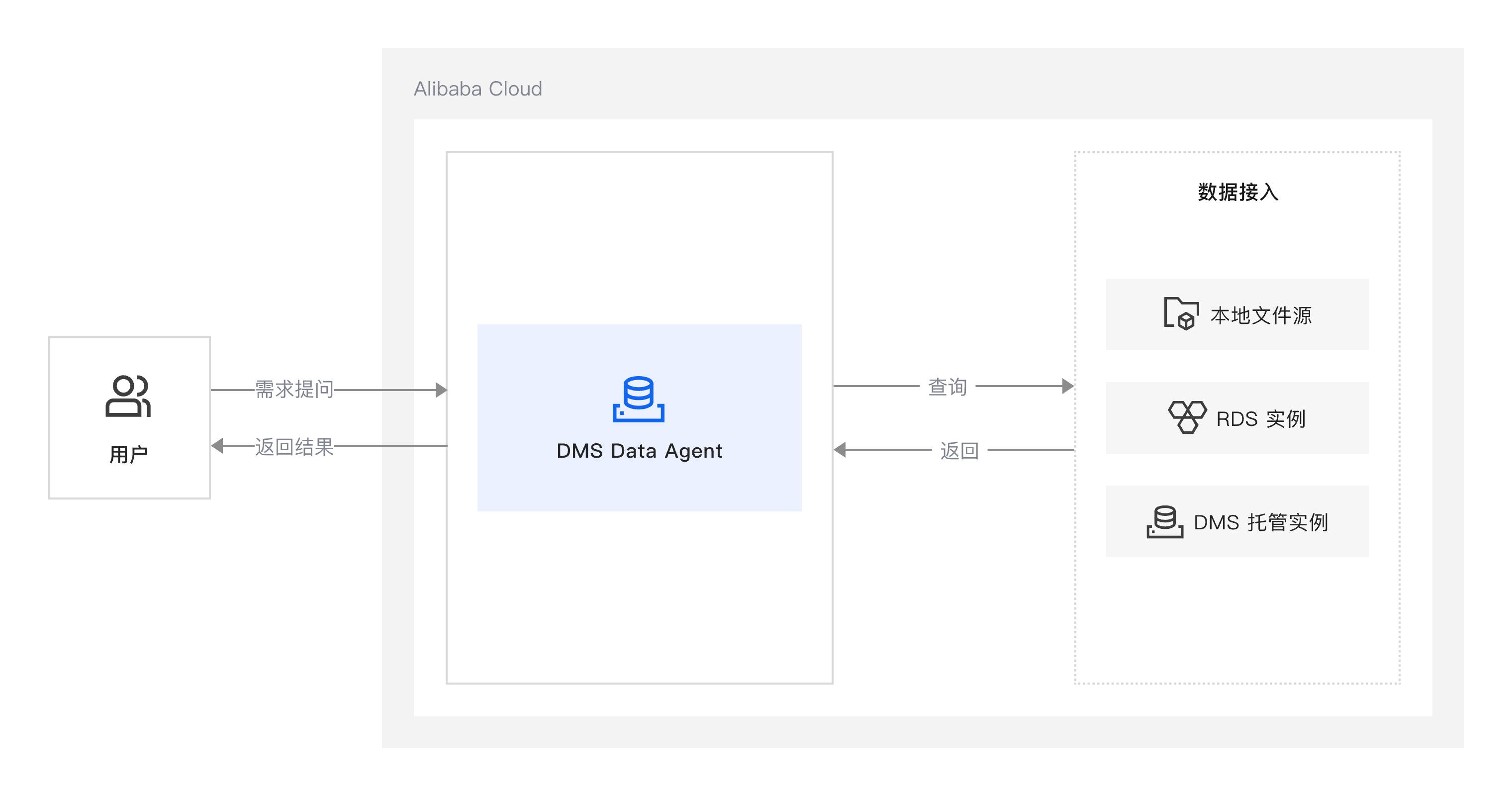 DMS Data Agent 开启智能分析之旅@4x