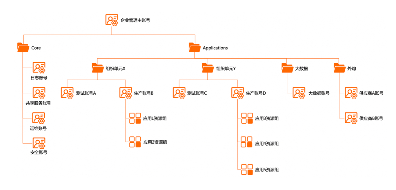 (應用上云規劃-應用上云實施-圖5)  備份 4.jpg