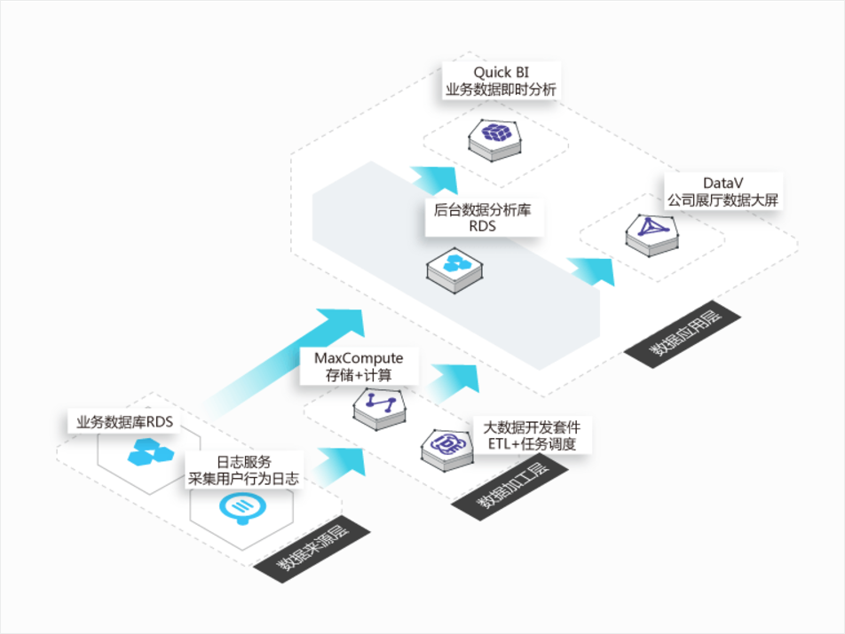 數據即時分析與決策