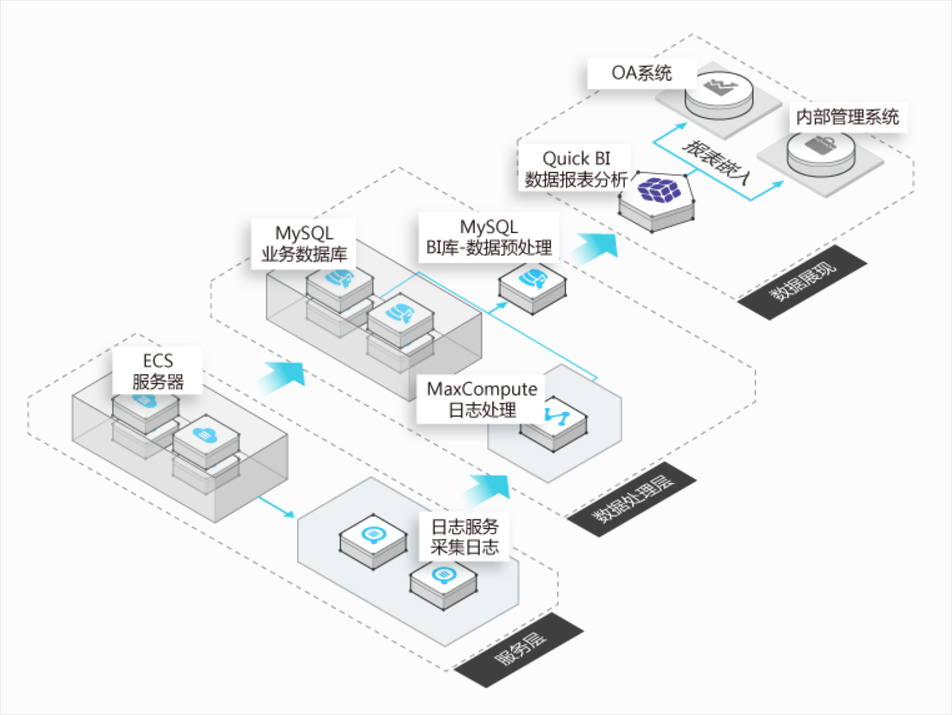 報表與自有系統集成